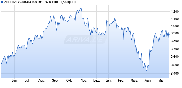 Solactive Australia 100 REIT NZD Index TR Chart