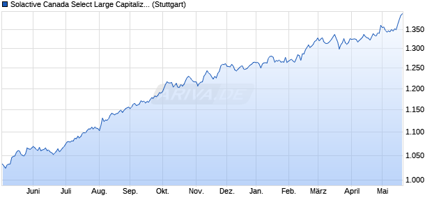 Solactive Canada Select Large Capitalizations II PR I. Chart