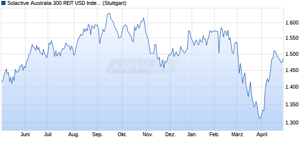 Solactive Australia 300 REIT USD Index PR Chart