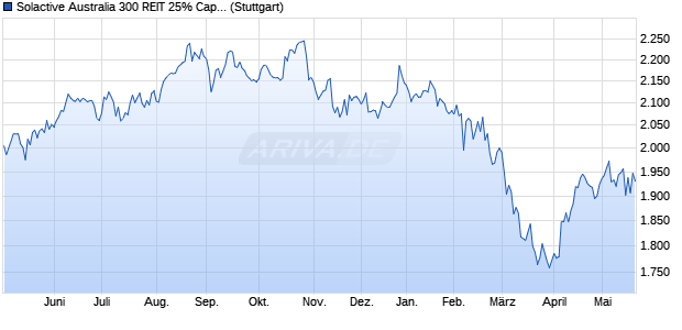 Solactive Australia 300 REIT 25% Capped Index PR Chart