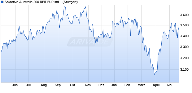 Solactive Australia 200 REIT EUR Index TR Chart