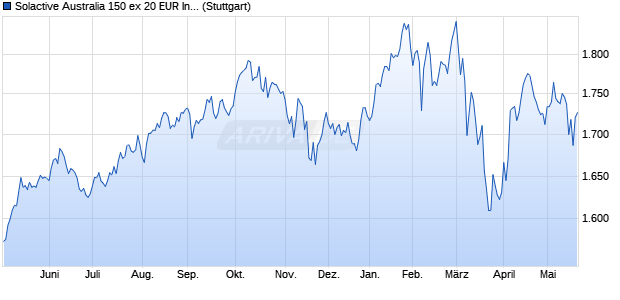 Solactive Australia 150 ex 20 EUR Index PR Chart