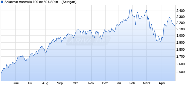 Solactive Australia 100 ex 50 USD Index NTR Chart