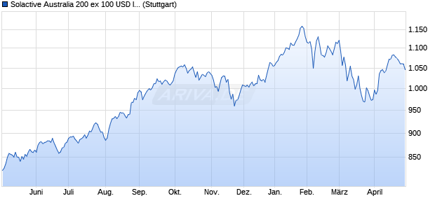 Solactive Australia 200 ex 100 USD Index PR Chart
