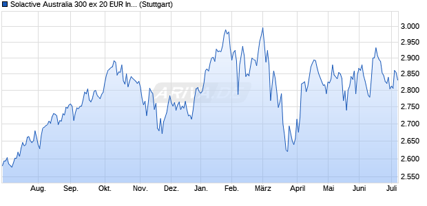 Solactive Australia 300 ex 20 EUR Index TR Chart