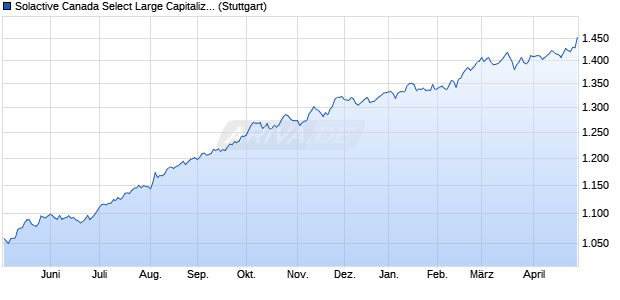 Solactive Canada Select Large Capitalizations II TR I. Chart