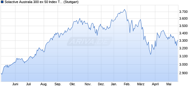Solactive Australia 300 ex 50 Index TR Chart