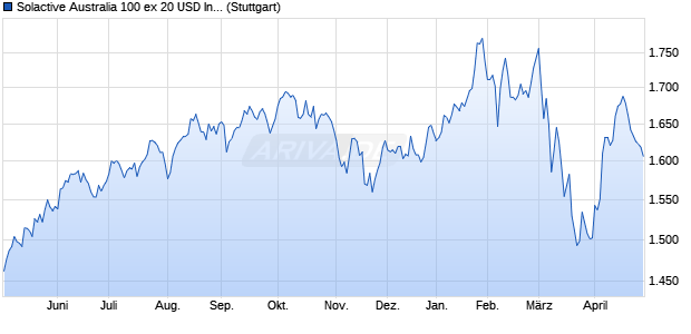 Solactive Australia 100 ex 20 USD Index PR Chart