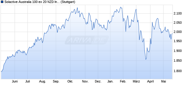 Solactive Australia 100 ex 20 NZD Index PR Chart