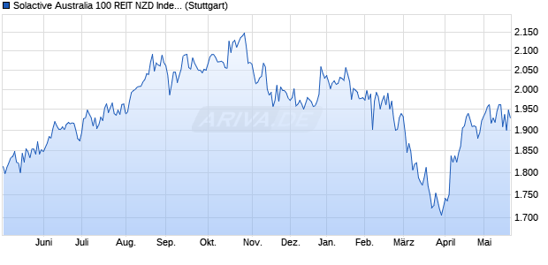 Solactive Australia 100 REIT NZD Index PR Chart