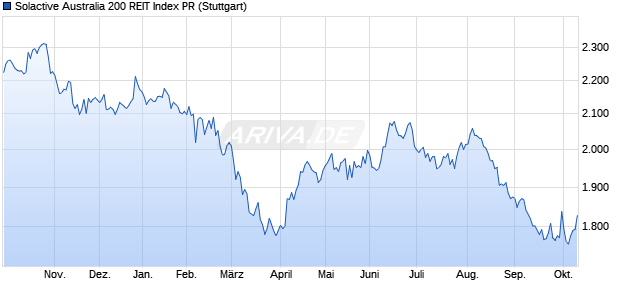 Solactive Australia 200 REIT Index PR Chart