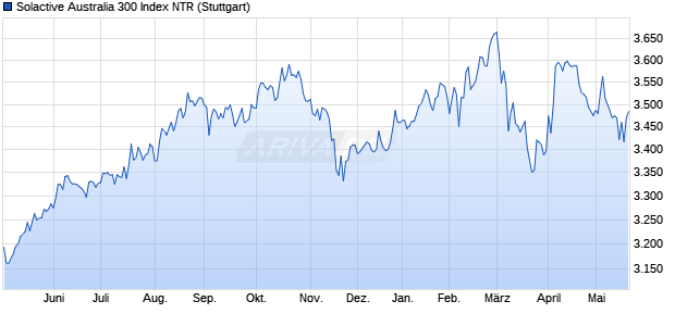 Solactive Australia 300 Index NTR Chart
