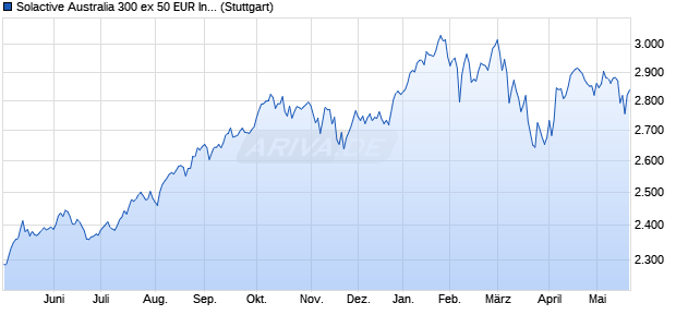 Solactive Australia 300 ex 50 EUR Index TR Chart