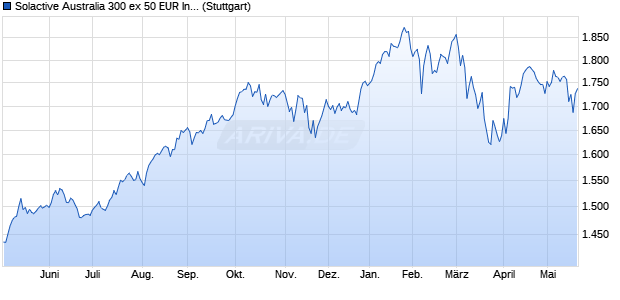 Solactive Australia 300 ex 50 EUR Index PR Chart