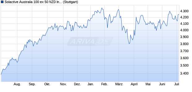 Solactive Australia 100 ex 50 NZD Index TR Chart
