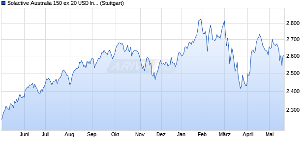 Solactive Australia 150 ex 20 USD Index TR Chart