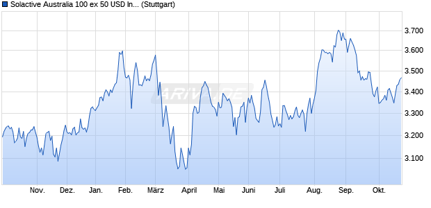 Solactive Australia 100 ex 50 USD Index TR Chart