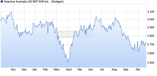 Solactive Australia 100 REIT EUR Index NTR Chart