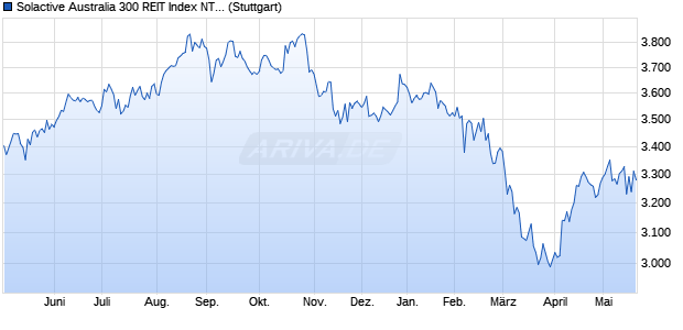 Solactive Australia 300 REIT Index NTR Chart