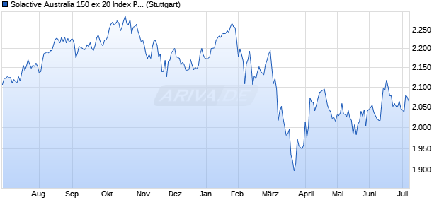 Solactive Australia 150 ex 20 Index PR Chart
