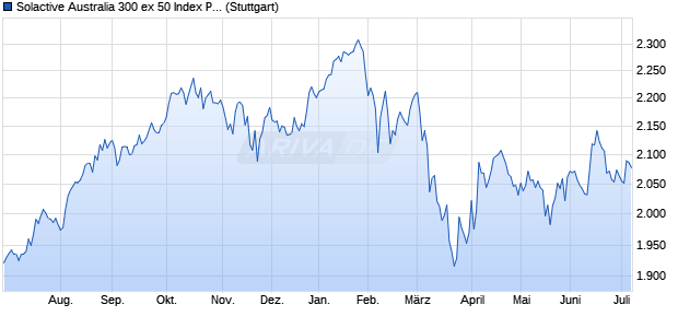 Solactive Australia 300 ex 50 Index PR Chart