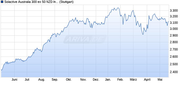 Solactive Australia 300 ex 50 NZD Index TR Chart