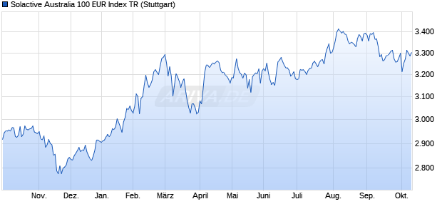 Solactive Australia 100 EUR Index TR Chart