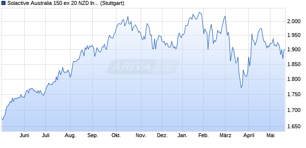 Solactive Australia 150 ex 20 NZD Index PR Chart