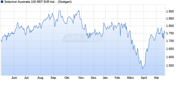 Solactive Australia 100 REIT EUR Index PR Chart