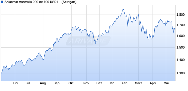 Solactive Australia 200 ex 100 USD Index TR Chart