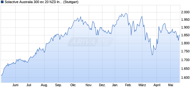 Solactive Australia 300 ex 20 NZD Index PR Chart