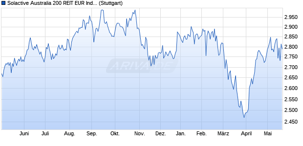 Solactive Australia 200 REIT EUR Index NTR Chart
