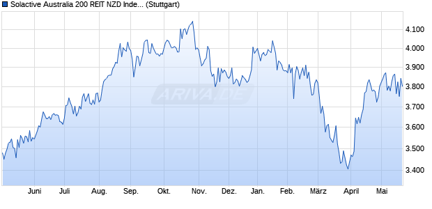 Solactive Australia 200 REIT NZD Index TR Chart