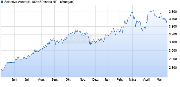Solactive Australia 100 NZD Index NTR Chart