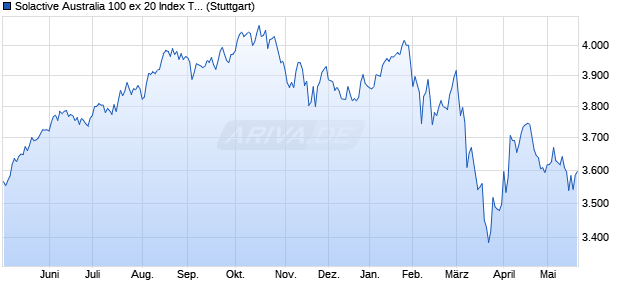 Solactive Australia 100 ex 20 Index TR Chart