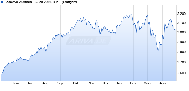 Solactive Australia 150 ex 20 NZD Index NTR Chart