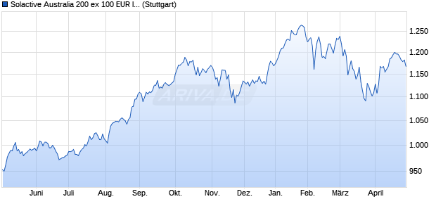 Solactive Australia 200 ex 100 EUR Index PR Chart