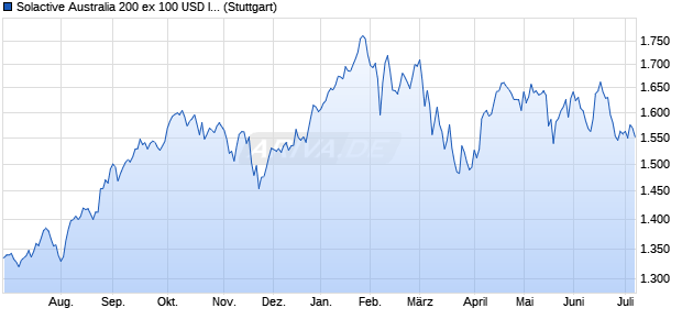 Solactive Australia 200 ex 100 USD Index NTR Chart