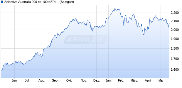 Solactive Australia 200 ex 100 NZD Index TR Chart