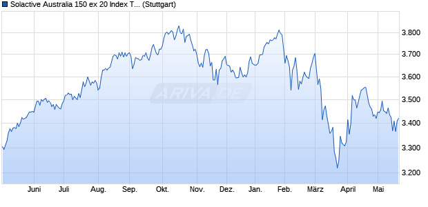 Solactive Australia 150 ex 20 Index TR Chart