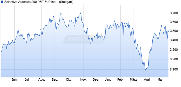 Solactive Australia 300 REIT EUR Index TR Chart