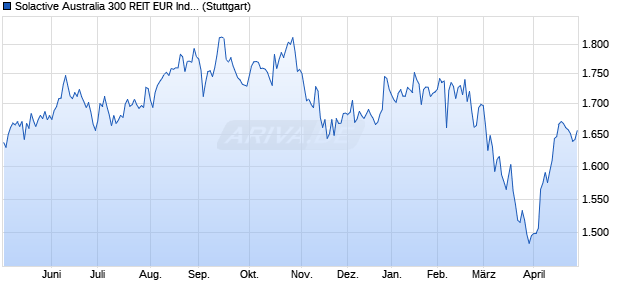Solactive Australia 300 REIT EUR Index PR Chart