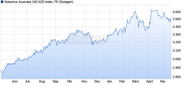 Solactive Australia 100 NZD Index TR Chart