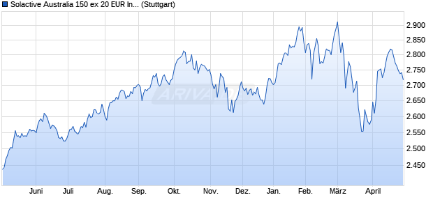 Solactive Australia 150 ex 20 EUR Index NTR Chart