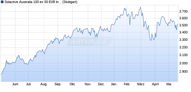 Solactive Australia 100 ex 50 EUR Index NTR Chart