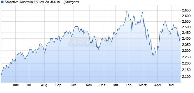 Solactive Australia 150 ex 20 USD Index NTR Chart