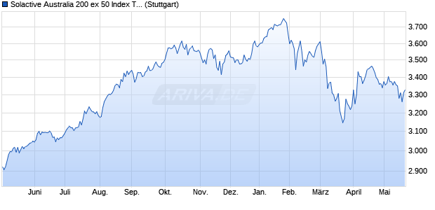 Solactive Australia 200 ex 50 Index TR Chart
