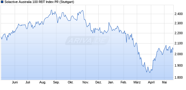 Solactive Australia 100 REIT Index PR Chart