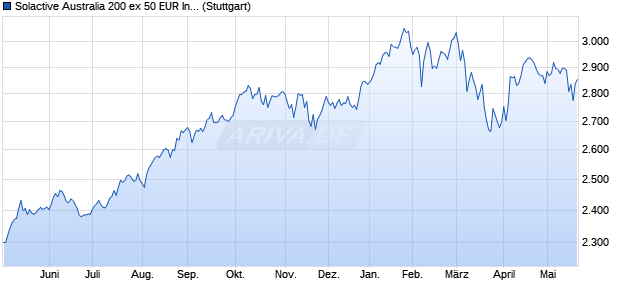 Solactive Australia 200 ex 50 EUR Index TR Chart