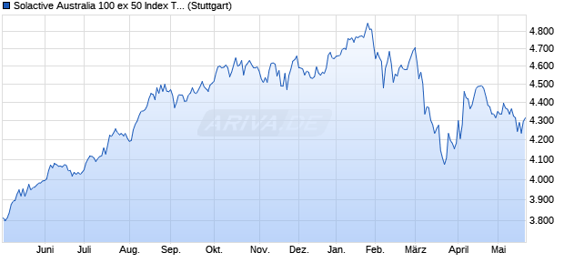 Solactive Australia 100 ex 50 Index TR Chart